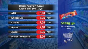 Вафлі «Світоч» Артек. Огляд цін у львівських супермаркетах за 7 листопада