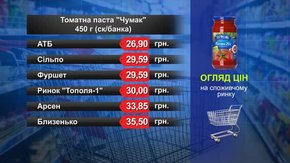 Томатна паста «Чумак». Огляд цін у львівських супермаркетах за 8 листопада