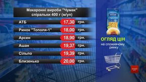 Макаронні вироби «Чумак». Огляд цін у львівських супермаркетах за 11 листопада