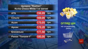Цукерки Roshen. Огляд цін у львівських супермаркетах за 12 листопада
