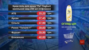Гель для душу Fa. Огляд цін у львівських супермаркетах за 15 листопада