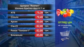 Цукерки Roshen Шалена бджілка фрутті. Огляд цін у львівських супермаркетах за 19 листопада