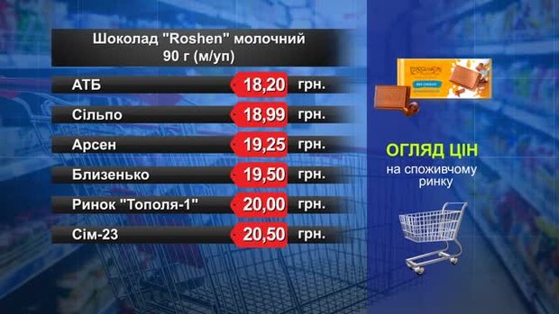 Шоколад Roshen молочний. Огляд цін у львівських супермаркетах за 21 листопада