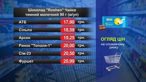 Шоколад Roshen «Чайка». Огляд цін у львівських супермаркетах за 2 грудня
