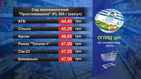 Сир кисломолочний «Простоквашино». Огляд цін у львівських супермаркетах за 12 грудня
