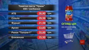 Томатна паста «Чумак». Огляд цін у львівських супермаркетах за 8 січня