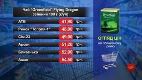 Чай Greenfield зелений. Огляд цін у львівських супермаркетах за 11 січня
