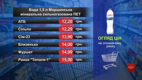 Вода «Моршинська» мінеральна сильногазована. Огляд цін у львівських супермаркетах за 15 січня