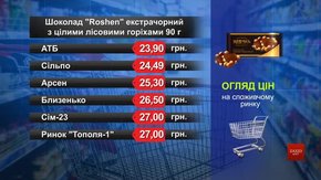 Шоколад Roshen екстрачорний з горіхами. Огляд цін у львівських супермаркетах за 16 січня