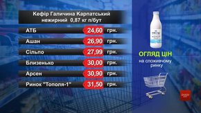 Кефір «Галичина». Огляд цін у львівських супермаркетах за 3 лютого