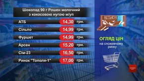 Шоколад Roshen молочний. Огляд цін у львівських супермаркетах за 10 лютого