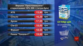Вершки «Простоквашино». Огляд цін у львівських супермаркетах за 17 лютого