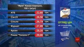 Какао-порошок «Мрія». Огляд цін у львівських супермаркетах за 25 лютого