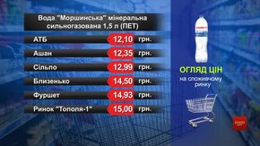 Вода «Моршинська» мінеральна сильногазована. Огляд цін у львівських супермаркетах за 11 березня