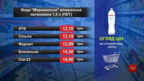 Вода «Моршинська» мінеральна негазована. Огляд цін у львівських супермаркетах за 13 квітня