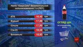Coca-Cola. Огляд цін у львівських супермаркетах за 14 квітня