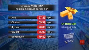 Цукерки Roshen «Корівка» . Огляд цін у львівських супермаркетах за 15 квітня