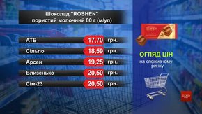 Шоколад Millennium молочний. Огляд цін у львівських супермаркетах за 21 квітня