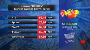 Цукерки Roshen «Шалена бджілка». Огляд цін у львівських супермаркетах за 22 квітня