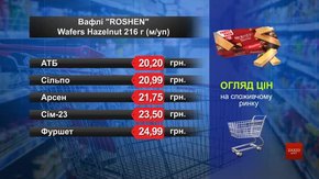 Вафлі Roshen. Огляд цін у львівських супермаркетах за 27 квітня