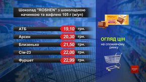 Шоколад Roshen. Огляд цін у львівських супермаркетах за 29 квітня