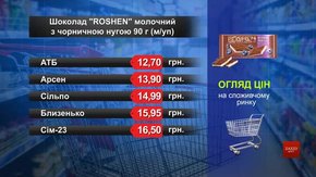 Шоколад Roshen. Огляд цін у львівських супермаркетах за 8 травня