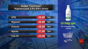 Кефір «Галичина» Карпатський. Огляд цін у львівських супермаркетах за 12 травня