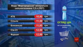 Вода «Миргородська». Огляд цін у львівських супермаркетах за 27 травня