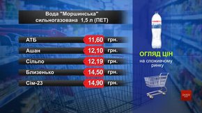 Вода «Моршинська» мінеральна сильногазована. Огляд цін у львівських супермаркетах за 2 червня