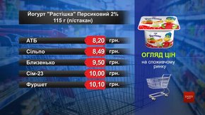 Йогурт «Растішка» персиковий. Огляд цін у львівських супермаркетах за 5 червня