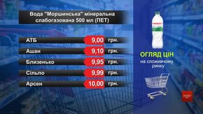 Вода «Моршинська» мінеральна слабогазована. Огляд цін у львівських супермаркетах за 12 червня