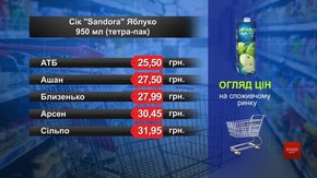 Нектар Sandora яблуко. Огляд цін у львівських супермаркетах за 17 червня