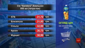 Нектар Sandora апельсин. Огляд цін у львівських супермаркетах за 24 червня