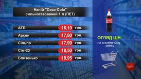 Coca-Cola. Огляд цін у львівських супермаркетах за 25 червня