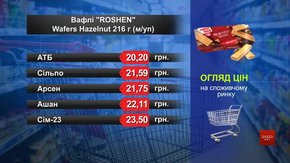 Вафлі Roshen. Огляд цін у львівських супермаркетах за 26 червня