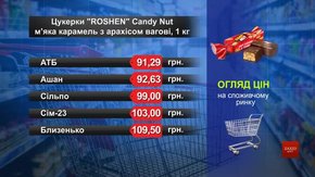 Цукерки ROSHEN Candy Nut. Огляд цін у львівських супермаркетах за 6 липня