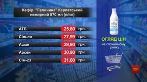 Кефір «Галичина» Карпатський. Огляд цін у львівських супермаркетах за 7 липня