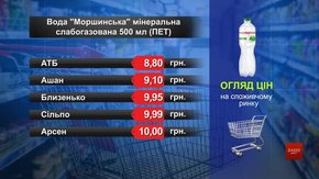 Вода «Моршинська» мінеральна слабогазована. Огляд цін у львівських супермаркетах за 8 липня