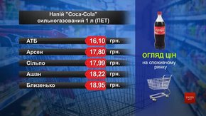 Coca-Cola. Огляд цін у львівських супермаркетах за 13 липня