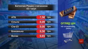 Батончик Roshen. Огляд цін у львівських супермаркетах за 20 липня