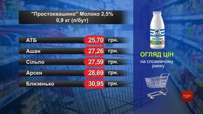 Молоко «Простоквашино». Огляд цін у львівських супермаркетах за 24 липня