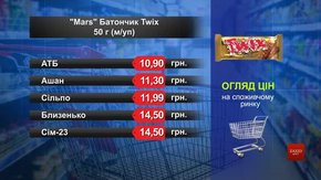 Батончик Twix. Огляд цін у львівських супермаркетах за 27 липня