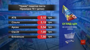 Томатна паста «Чумак». Огляд цін у львівських супермаркетах за 31 липня