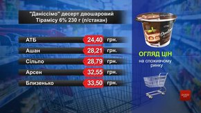 Десерт «Даніссімо» тірамісу.  Огляд цін у львівських супермаркетах за 3 серпня