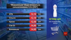 Вода «Моршинська» мінеральна сильногазована. Огляд цін у львівських супермаркетах за 6 серпня