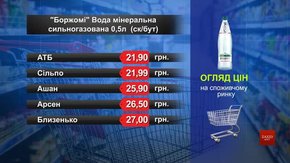 Мінеральна вода «Боржомі». Огляд цін у львівських супермаркетах за 18 серпня