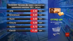 Печиво Roshen «До кави». Огляд цін у львівських супермаркетах за 19 серпня