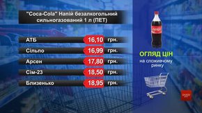 Coca-Cola. Огляд цін у львівських супермаркетах за 25 серпня