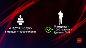 Експерти розповіли про нові особливості виборів до Львівської міськради
