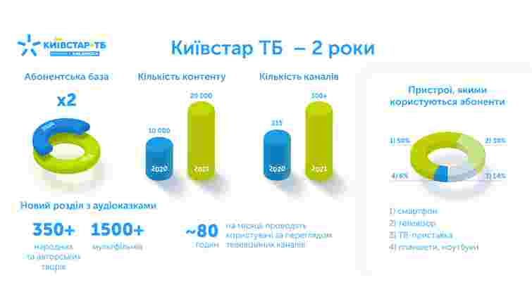 Платформі онлайн-телебачення Київстар ТБ виповнилося два роки: коротко про головне